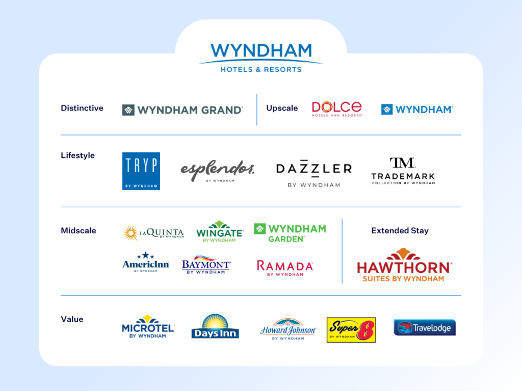 Chain Hotels with Consistent Standards